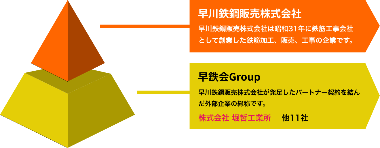 堀哲工業所とパートナー企業